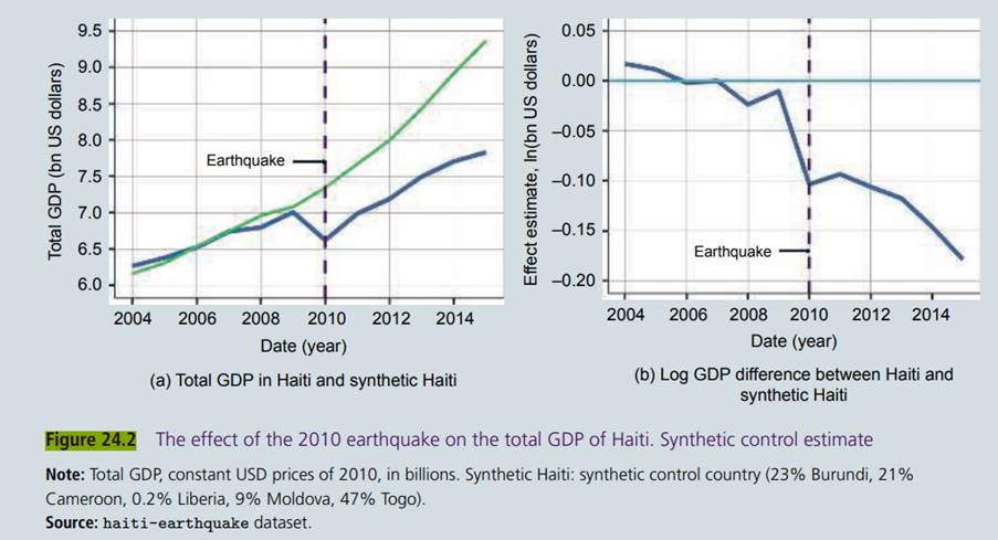 Use the same haiti-earthquake dataset that we used in the Estimating the effect of the 2010 Haiti...