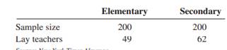 A study found a slightly lower percentage of lay teachers in religious secondary schools than in...