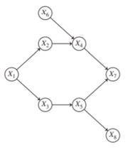 Consider the Bayesian network in Figure 10.12. (a) Determine the domain graph. (b) Does the domain...-1