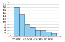 In, match the distribution with one of the graphs in Exercises 9–12. Justify your decision. The...