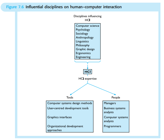 For each of the disciplines mentioned in Figure 7.6, discuss how these may be of use in HCI design....