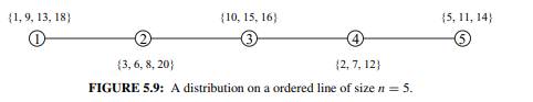 Consider the system shown in Figure 5.9. How many items will x 5 have (a) after a compacted sorting...