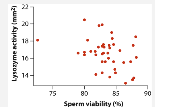 According to the immunocompetence handicap hypothesis, males of a species evolve high reproductive...