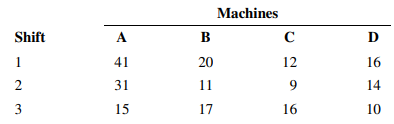 A company operates four machines in three shifts each day. From production records, the following...