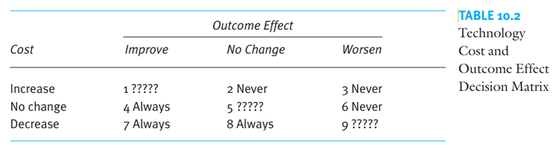 What is the evaluation problem faced by health IM/IT investment decision makers? Why does Table 10.2...