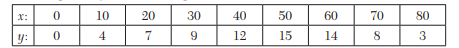 A curve is drawn to pass through the points given by the following table: A river is 80 feet wide....-2