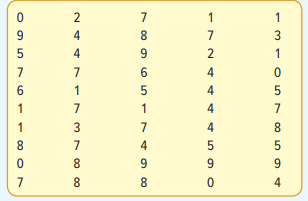 Appendix B.4 is a table of random numbers that are uniformly distributed. Hence, each digit from 0...