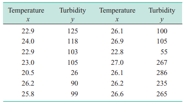 Consider the data and simple linear regression in Exercise 6-4. (a) Find the mean turbidity given...