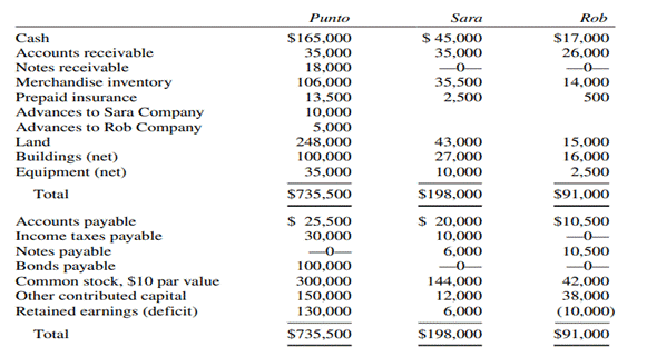 Intercompany Items, Two Subsidiaries On February 1, 2019, Punto Company purchased 95% of the...