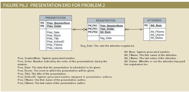 Using the descriptions of the attributes given in the figure, convert the ERD shown in Figure P6.2...