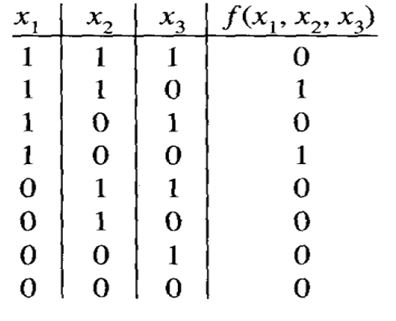 a. Find the canonical sum-of-products form for the truth function in the accompanying table. b. Draw...