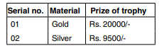 The price of a trophy depends on the type of material from which it is created. The following table...-1