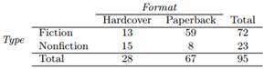 Books on a bookshelf. The table below shows the distribution of books on a bookcase based on whether...