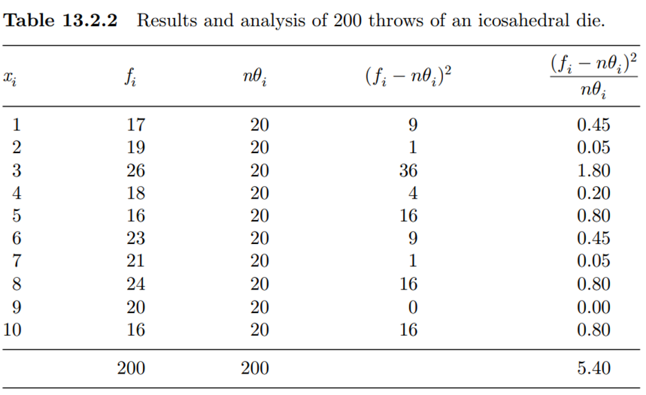 (Icosahedral die) An icosahedral die has two sides marked 1, two sides marked 2, . . . , and two...