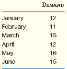 Historical demand for a product is a. Using a weighted moving average with weights of 0.60, 0.30,...-1