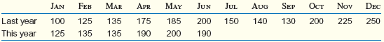 Given the following history, use a three-quarter moving average to forecast the demand for the third...