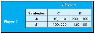 Use the following payoff matrix to answer the following questions. Suppose this is a one-shot game:...