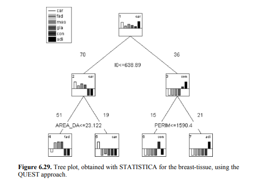 Perform a resubstitution and leave-one-out estimation of the classification errors for the three...-2