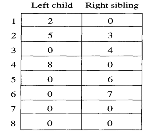 The following represents a tree (not necessarily binary) where, for each node, the leftmost child...