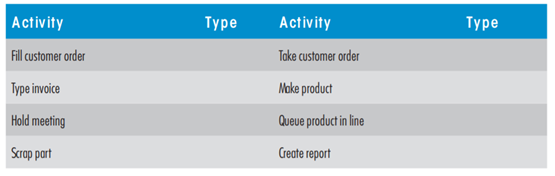 CATEGORIZE ACTIVITIES For the list of activities in the following table, note whether they are...