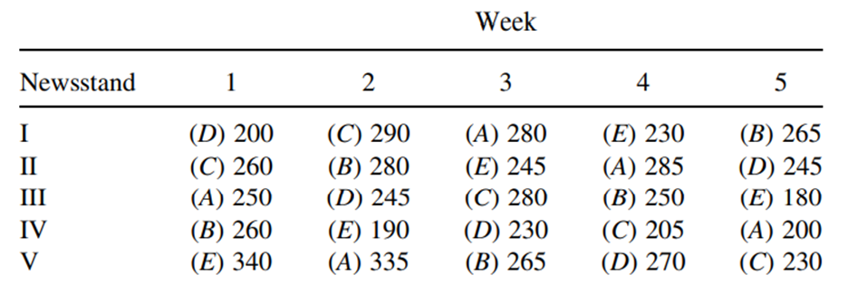 A marketing expert for a publishing house wants to measure reader preference for 5 different covers...-1