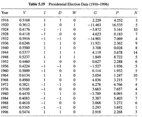 Refer to the Presidential Election Data in Table 5.19, where the response variable V is the...-2