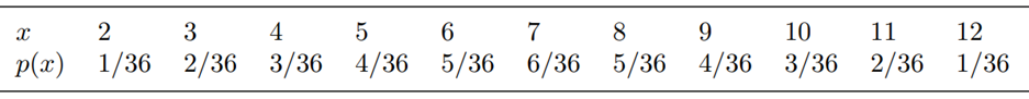 (Defining concept of the probability function) Let X be a random variable denoting the sum of the...