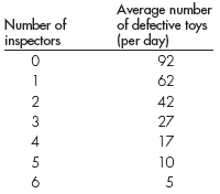 Joy Land Toys, a toy manufacturer, is experiencing quality problems on its assembly line. The...