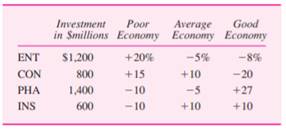 Show that the return of the minimum variance portfolio in Example 4.16—75 percent IBM and 25 percent...