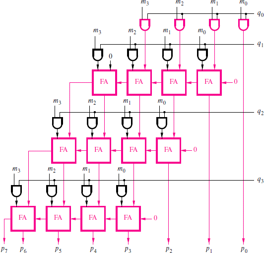 What is the critical delay path in the multiplier in Figure 3.35? What is the delay along this path...