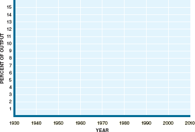 Using data from the endpapers, illustrate on the graph below (a) The federal government’s share of...