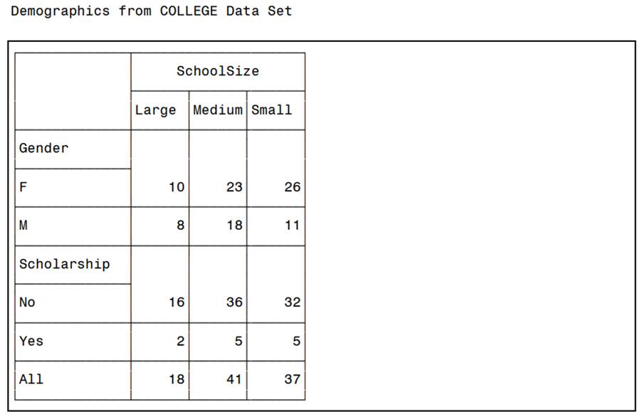 Produce the following table. Note that the last row in the table represents all subjects.