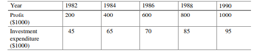 A firm had the following profits and investment expenditures during the period 1982–1990. (a)...