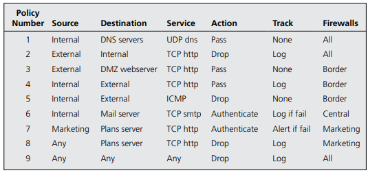 (a) Describe Policy 5 in the firewall policy database shown in Figure. (b) Repeat for Policy 6. (c)...