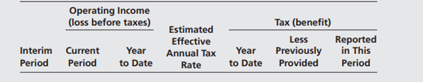 Chris Inc. has accumulated the following information for its second-quarter income statement for...-2