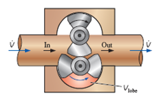 The two-lobe rotary pump of Fig. P14–63E moves 0.110 gal of a coal slurry in each lobe volume ....-3