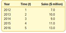 The sales of Jensen Foods, a small grocery chain located in southwest Texas, for 2012 through 2016...