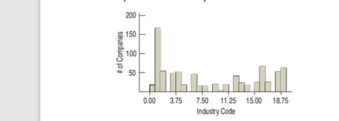 Industry codes. A recently hired investment analyst has been assigned to analyze the companies that...