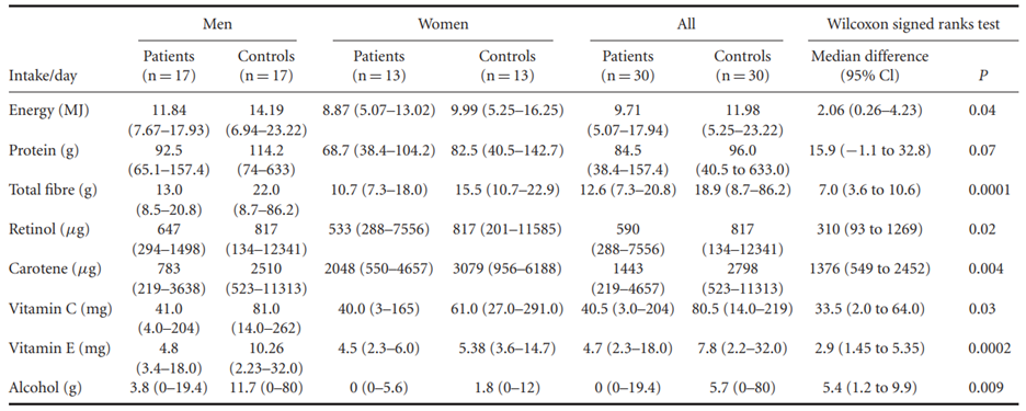 Explain the meaning of the 95 per cent confidence interval for difference in median alcohol intake...