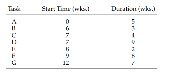 Construct a Gantt chart similar to the LOGON project in Figure 6-10 using the following data: When...-1