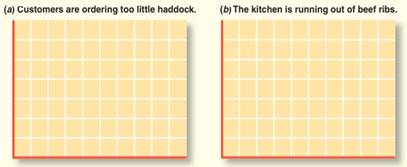 In the World View on page 59, menu prices are continuously adjusted. Graph the initial and final...