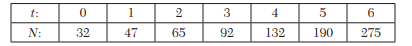 Fit the curve of the form y = ae bx to the following data: Growth of bacteria (N) in a culture after...-2