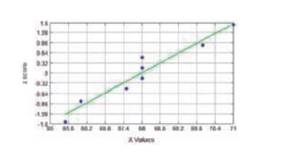 Assessing Normality Refer to the accompanying normal quantile plot to determine whether the sample...