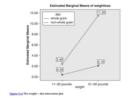 Shown in Figure 9.16 is a plot of a significant interaction effect examining the impact of diet...