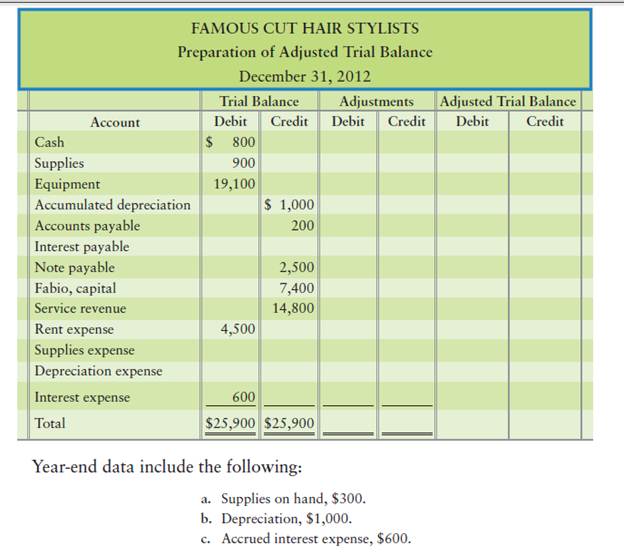 Preparing an adjusted trial balance [10 min] Famous Cut Hair Stylists has begun the preparation of...