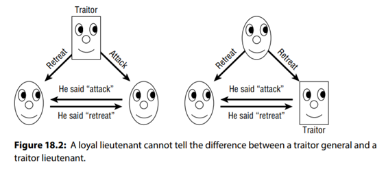 Consider the three-person general and lieutenant problem shown in Figure 18.2. You could try to...