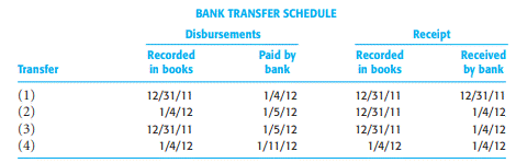 The following questions deal with discovering fraud in auditing year-end cash. Choose the best...