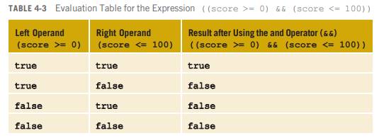 What is the value of the condition in Question 1 when score is 150? What is the value of the...-2