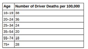 Recently, the annual number of driver deaths per 100,000 for the selected age groups was as follows:...