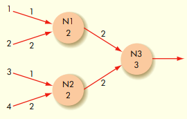 In the following neural network, which event or events cause node N3 to fire?